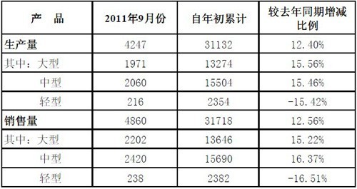 宇通客車9月銷量同比增長4% 銷售客車4860輛 宇通客車9月銷量同比增長4% 銷售客車4860輛