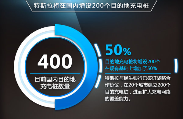 特斯拉加速在華發展 充電樁數量將增50% 特斯拉加速在華發展 充電樁數量將增50%