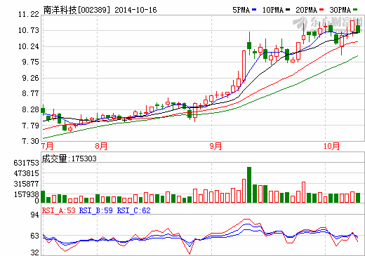 南洋科技三季報(bào)增長(zhǎng)53% 全年增10%-50% 南洋科技三季報(bào)增長(zhǎng)53% 全年增10%-50%