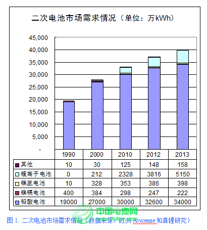 2015年鋰離子電池產業迎來黃金發展期 2015年鋰離子電池產業迎來黃金發展期