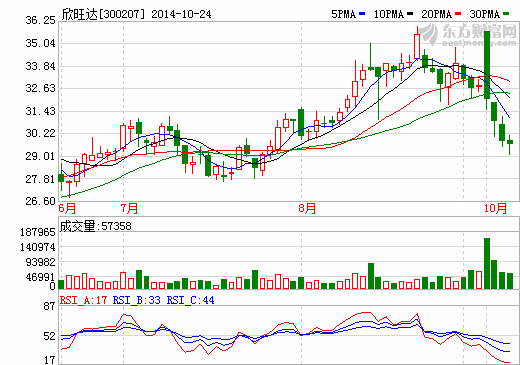 英威騰聯手欣旺達成立三家公司 進軍新能源汽車產業