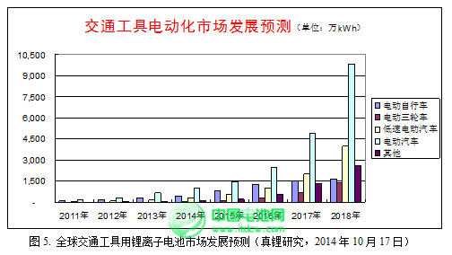 2015年鋰離子電池產(chǎn)業(yè)迎來黃金發(fā)展期 2015年鋰離子電池產(chǎn)業(yè)迎來黃金發(fā)展期