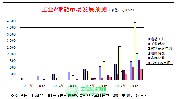 2015年鋰離子電池產(chǎn)業(yè)迎來黃金發(fā)展期 2015年鋰離子電池產(chǎn)業(yè)迎來黃金發(fā)展期