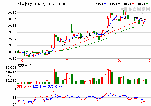 馳宏鋅鍺股價走勢圖 馳宏鋅鍺股價走勢圖