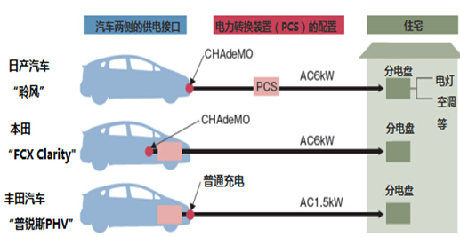 日本汽車未來將成為“移動發電站” 日本汽車未來將成為“移動發電站”