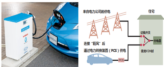 日本汽車未來將成為“移動發電站” 日本汽車未來將成為“移動發電站”