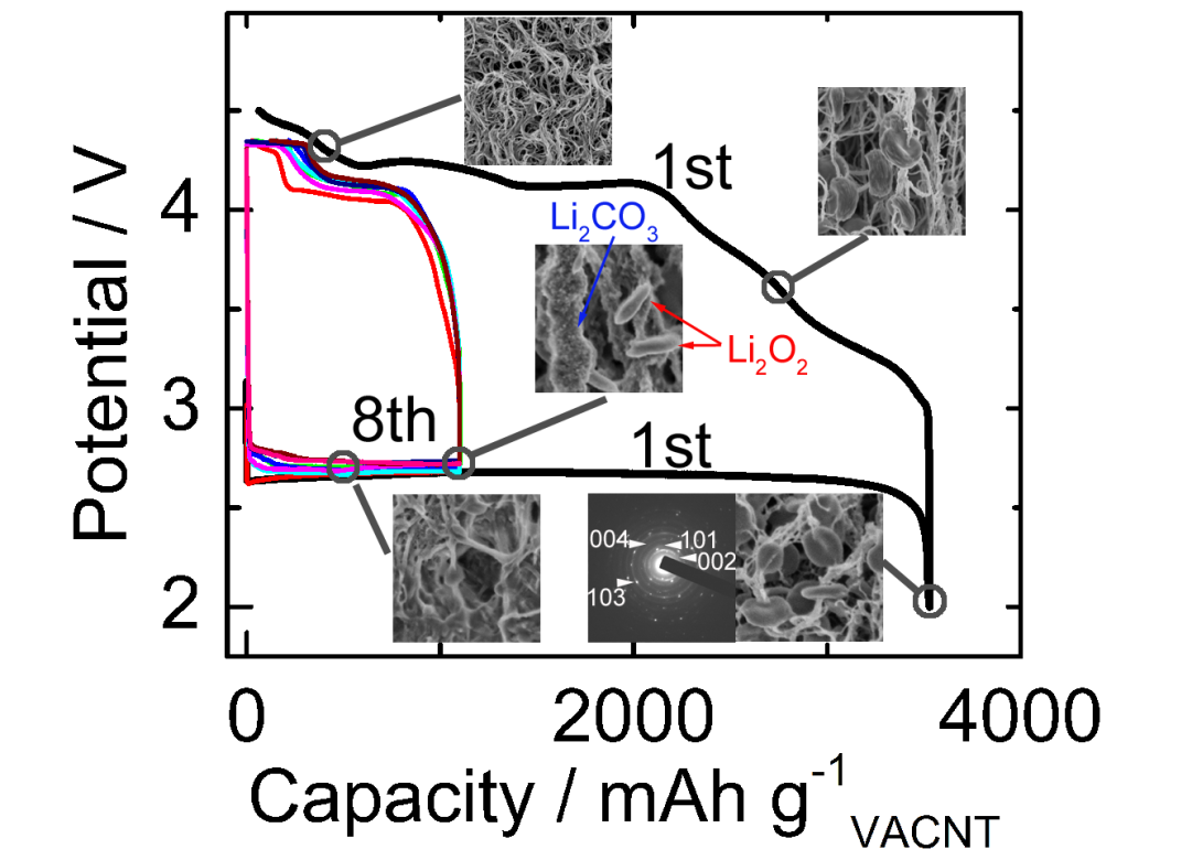 上海硅酸鹽所鋰空氣二次電池實用化研究獲系列進展 上海硅酸鹽所鋰空氣二次電池實用化研究獲系列進展