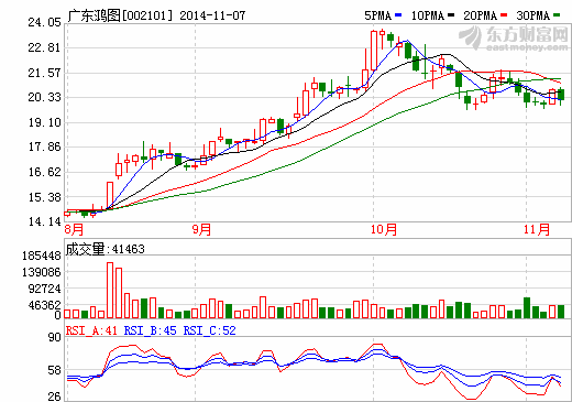 廣東鴻圖股價走勢圖 廣東鴻圖股價走勢圖