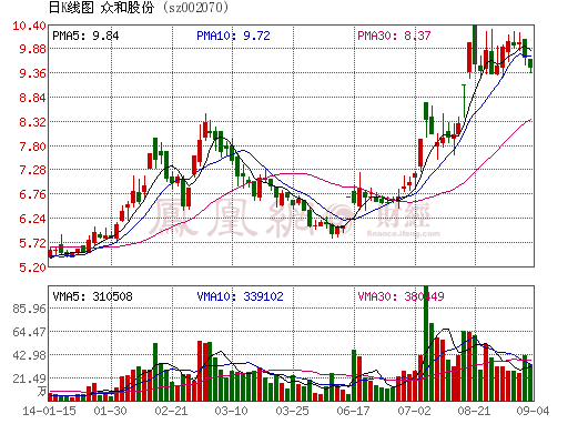 眾和股份擬以8139.28萬元收購天津巴莫約19%股權 眾和股份擬以8139.28萬元收購天津巴莫約19%股權