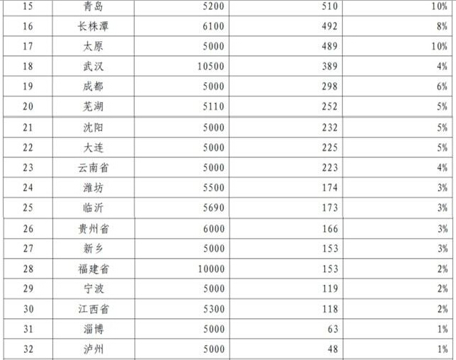 工信部:新能源車39個(gè)推廣城市交“成績單” 工信部:新能源車39個(gè)推廣城市交“成績單”