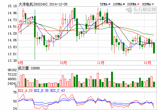 大洋電機(jī):國(guó)內(nèi)新能源車需求上行趨勢(shì)不變 大洋電機(jī):國(guó)內(nèi)新能源車需求上行趨勢(shì)不變