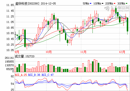 超華科技拓展電子銅箔產(chǎn)能3000噸 填補鋰電池市場空缺