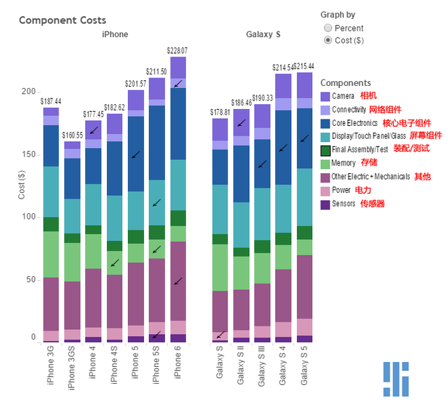 蘋果三星手機(jī)硬件構(gòu)成：iPhone 6成本高于S5