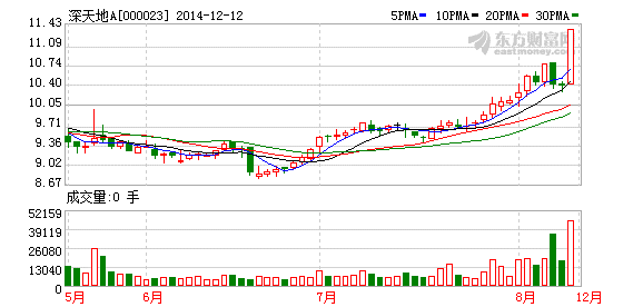 深天地A擬收購(gòu)河南科隆新能源和大眾新源