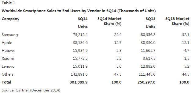 第三季度全球五大智能手機廠商 中國獨占3席
