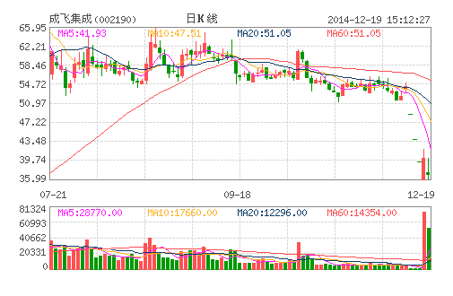成飛集成重組謎團:融資者本金損失殆盡 成飛集成重組謎團:融資者本金損失殆盡
