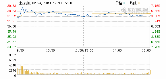 比亞迪股價(jià)走勢(shì)圖