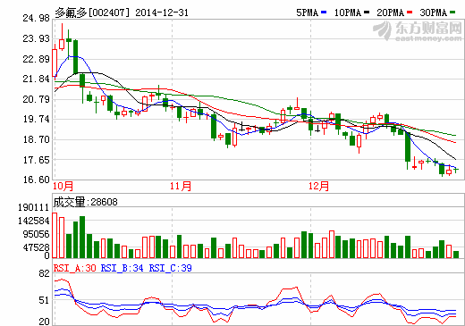 多氟多股價走勢圖 多氟多股價走勢圖