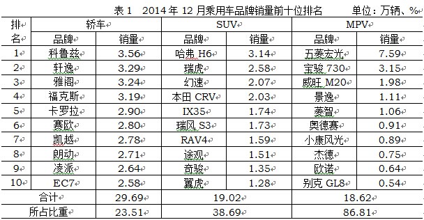 2014年中國汽車行業(yè)銷量2349萬 同比增長6.9%