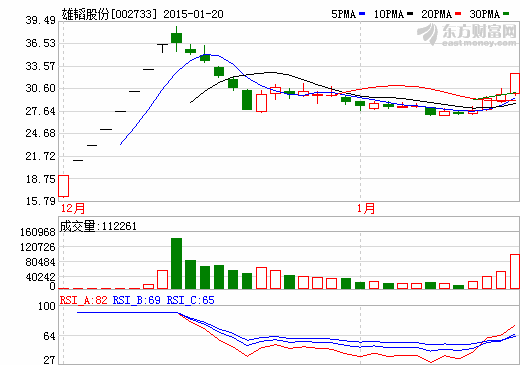 雄韜股份股價走勢圖 雄韜股份股價走勢圖