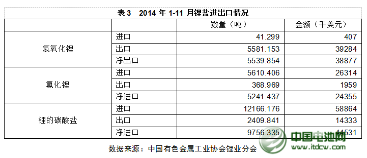 2014年中國鋰產業發展概況