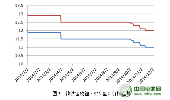 2014年中國鋰產業蓬勃發展  2015年市場需求強勁