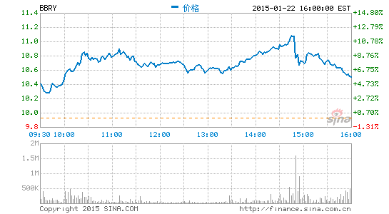 黑莓CEO:蘋果不為我們開發(fā)應(yīng)用有違公平 黑莓CEO:蘋果不為我們開發(fā)應(yīng)用有違公平