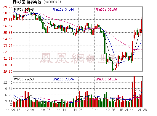 德賽電池：未來將切入大型移動(dòng)電源等新產(chǎn)業(yè)