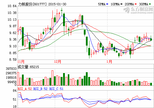 力帆股份圓滿完成定增 募資金額近17億 力帆股份圓滿完成定增 募資金額近17億