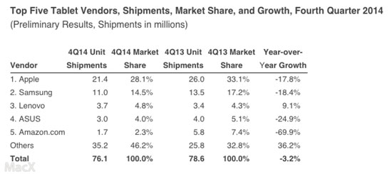 平板市場銷量首現負增長 iPad增長勢頭萎靡不振