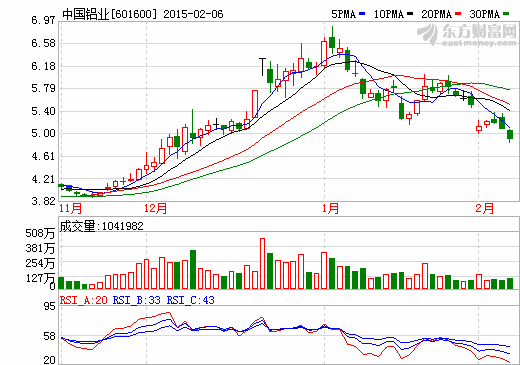 電解鋁產(chǎn)能連年過(guò)剩 新增投資亟待遏制 電解鋁產(chǎn)能連年過(guò)剩 新增投資亟待遏制