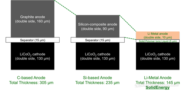 SolidEnergy新型聚合物電池面世 更輕更薄續航翻倍 SolidEnergy新型聚合物電池面世 更輕更薄續航翻倍