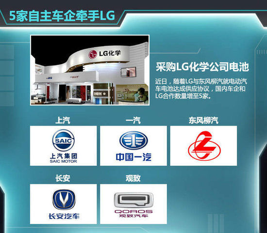 五家國內車企牽手LG 將開展電動車研發