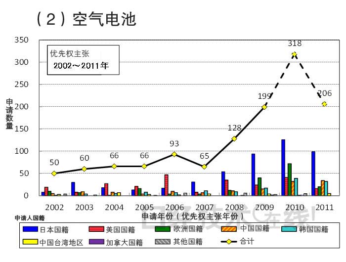 從知識產權看日本在新一代二次電池領域的國際競爭潛力