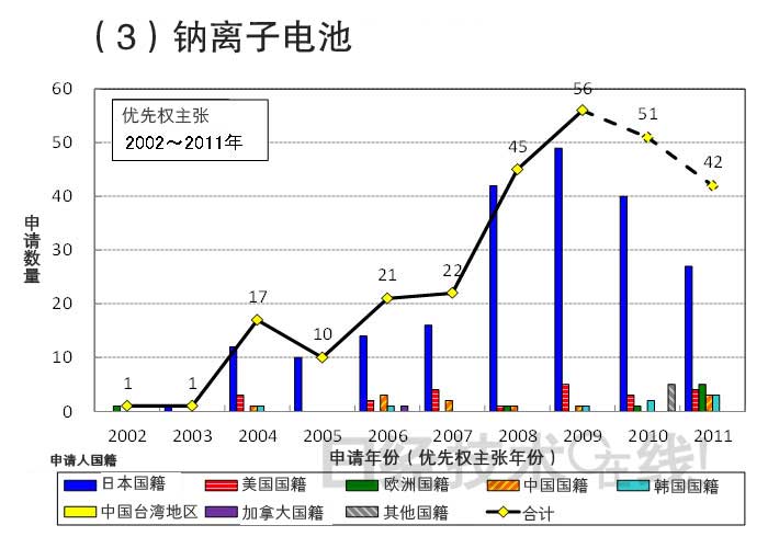 從知識產權看日本在新一代二次電池領域的國際競爭潛力