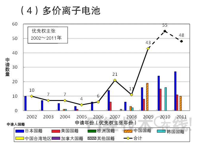從知識產權看日本在新一代二次電池領域的國際競爭潛力