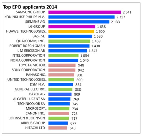 2014年三星在歐洲提交2541項(xiàng)專利居首 蘋果僅294項(xiàng) 2014年三星在歐洲提交2541項(xiàng)專利居首 蘋果僅294項(xiàng)