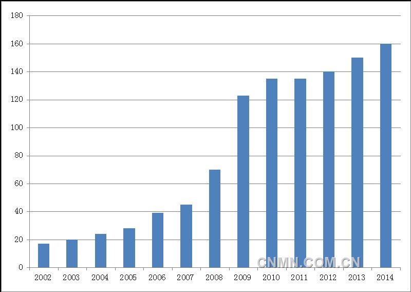 中國再生鉛產業2014年發展概況及2015年形勢預測 中國再生鉛產業2014年發展概況及2015年形勢預測
