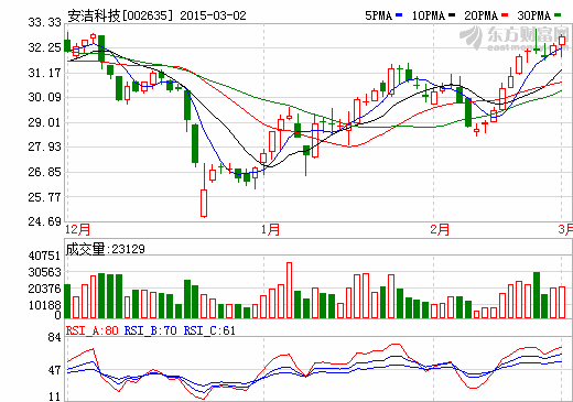 安潔科技2014年報擬10轉10派2.3元
