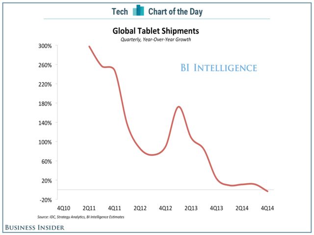 大屏智能手機(jī)搶走了平板電腦的奶酪  消費(fèi)者興趣下降