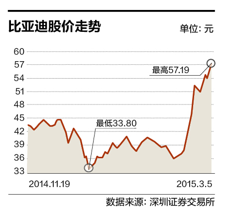 謝謝蘋果庫克同志 比亞迪股價逼近歷史高位 謝謝蘋果庫克同志 比亞迪股價逼近歷史高位