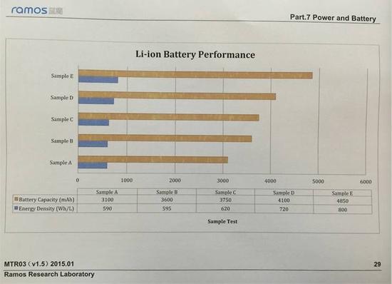 疑似藍魔手機電池測試數(shù)據(jù)曝光