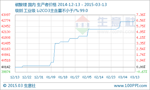 國內工業級碳酸鋰行情小幅上揚 周漲幅為0.27% 國內工業級碳酸鋰行情小幅上揚 周漲幅為0.27%