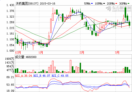 洪橋集團獲15億港元注資 劉永好攜手李書福進軍新能源車