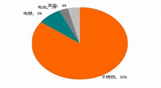 國際與國內鎳市場概況