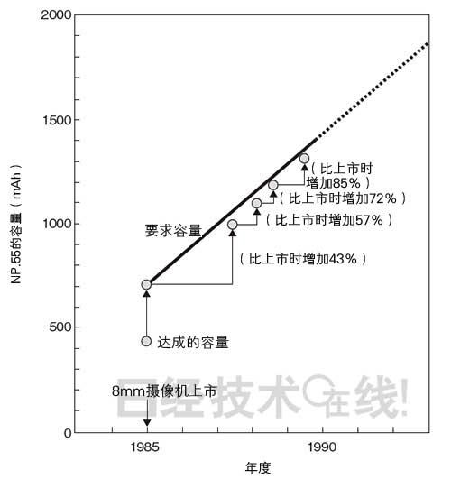 鋰電池開發(fā)史（1）：鋰電池?cái)[脫三重苦即將登場(chǎng)