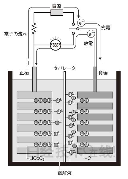 鋰電池開發史(2)為回避專利絞盡腦汁 LiCoO2與碳勝出 鋰電池開發史(2)為回避專利絞盡腦汁 LiCoO2與碳勝出