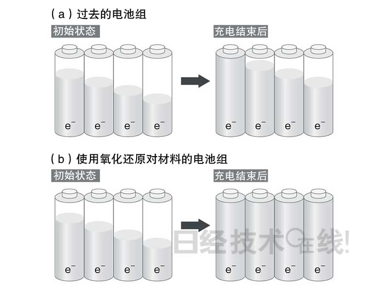 鋰電池開發(fā)史（5）：鋰電池事故原因大多為過充電