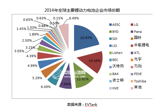 2014年全球汽車鋰動力電池產量達到10012.8Mwh 2014年全球汽車鋰動力電池產量達到10012.8Mwh