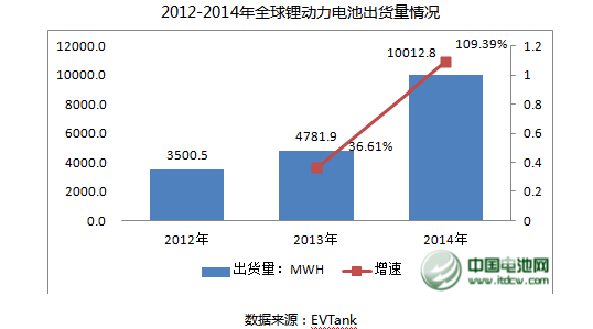 2014年全球汽車鋰動力電池產量達到10012.8Mwh 2014年全球汽車鋰動力電池產量達到10012.8Mwh